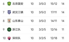 9you娱乐-长春主场取胜，中超球队积分榜上再晋升的简单介绍