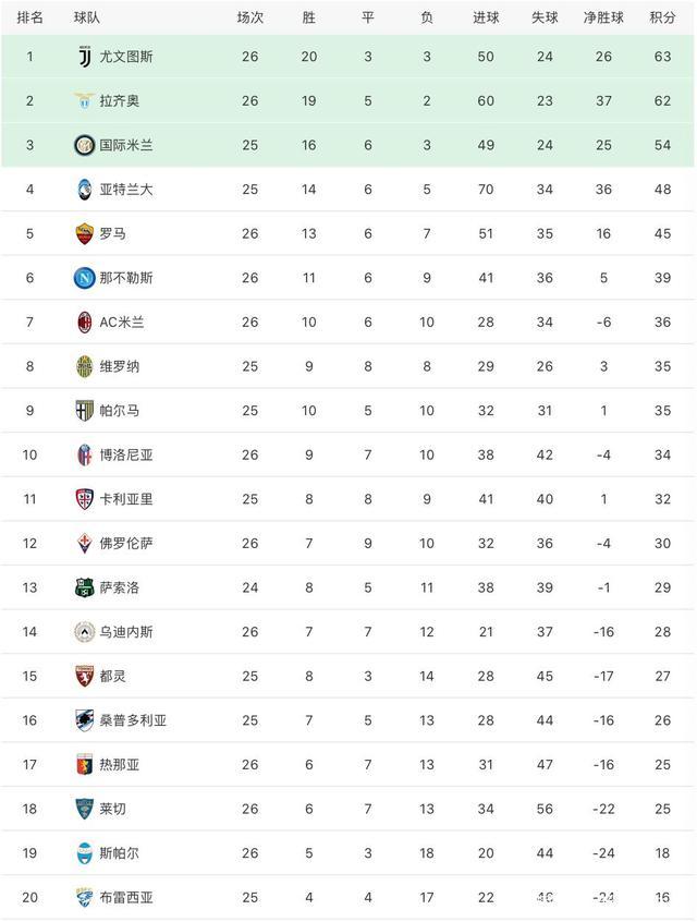 罗马主场绝杀拉齐奥,积分榜位置稳定的简单介绍 罗马主场绝杀拉齐奥,积分榜位置稳定的简单介绍